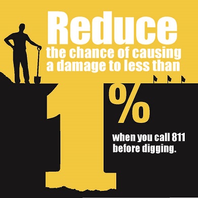 Graphic that highlights how calling 811 can reduce the chance of hitting a gas line to 1%