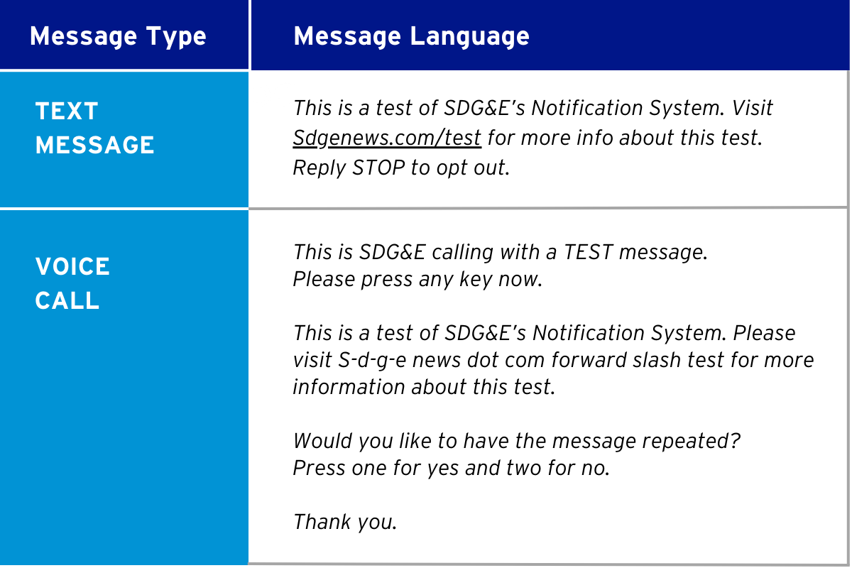 Test Text Message and Test Voice Call Language