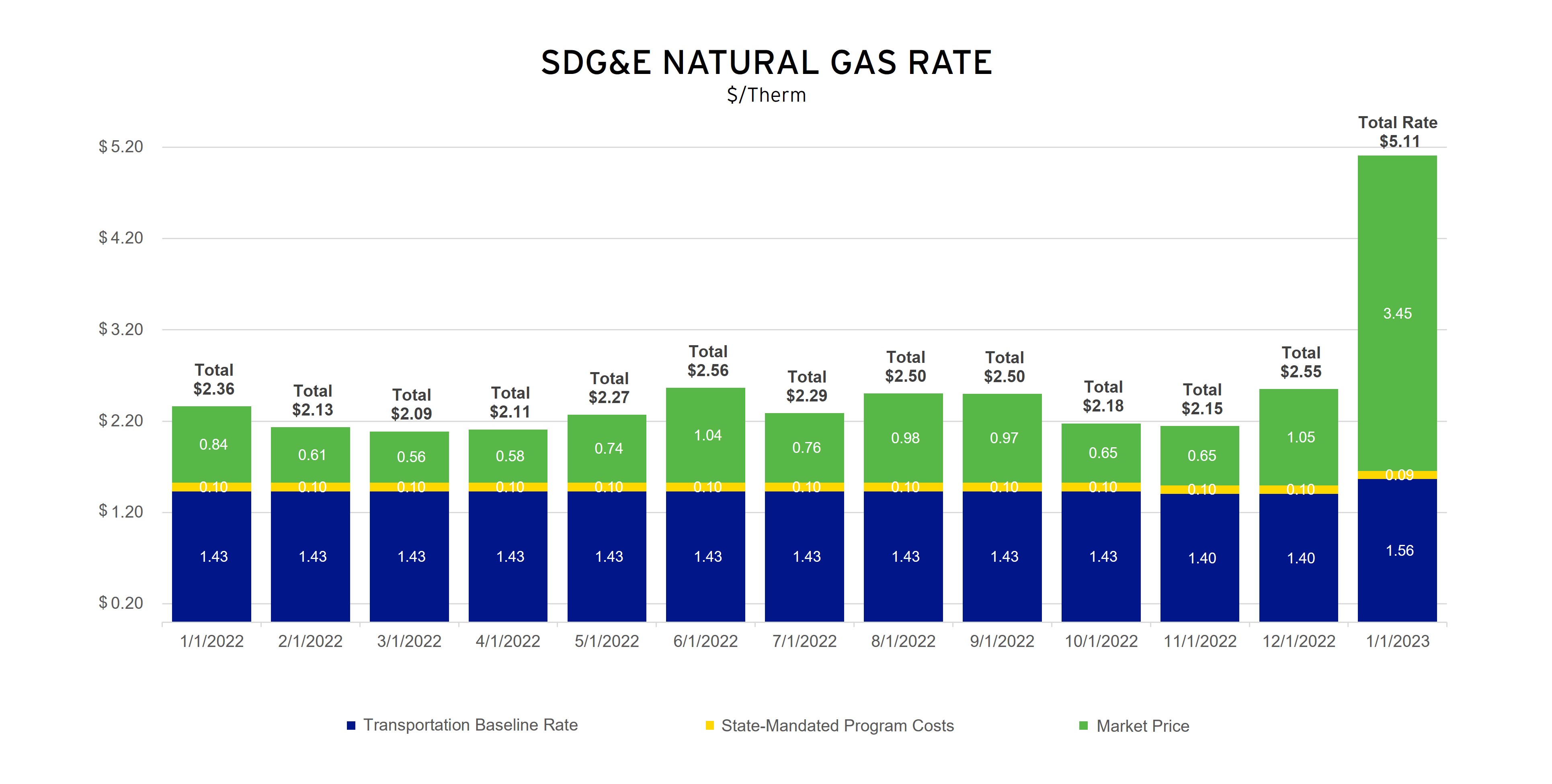 SDG&E NATURAL GAS PROCUREMENT COST
