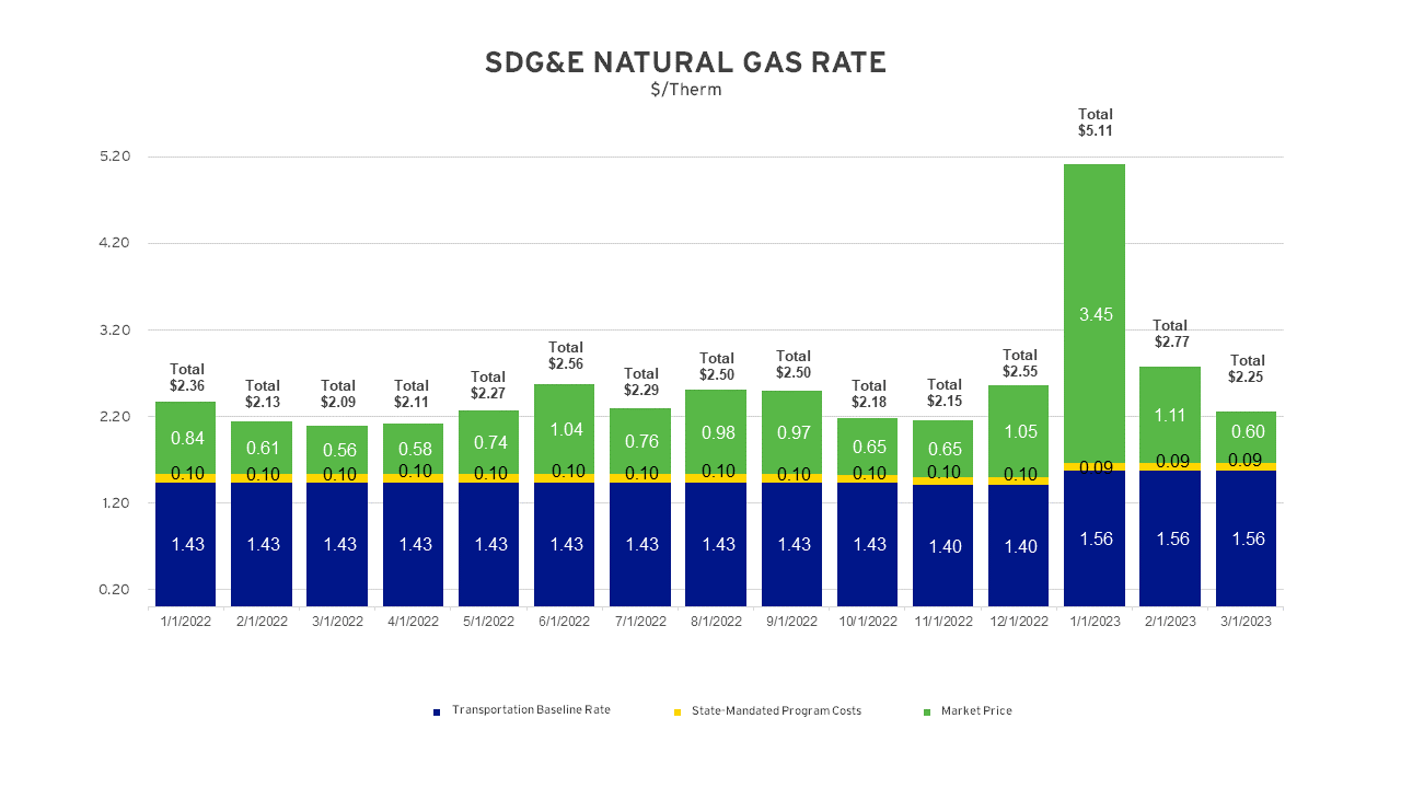 March 2023 Gas Rate