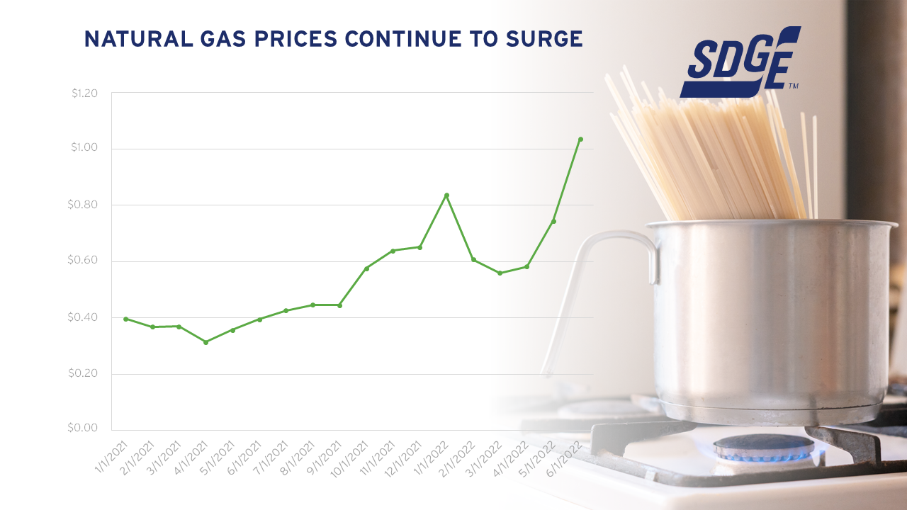 Natural Gas Prices Continue to Rise